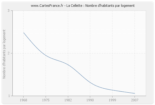 La Cellette : Nombre d'habitants par logement